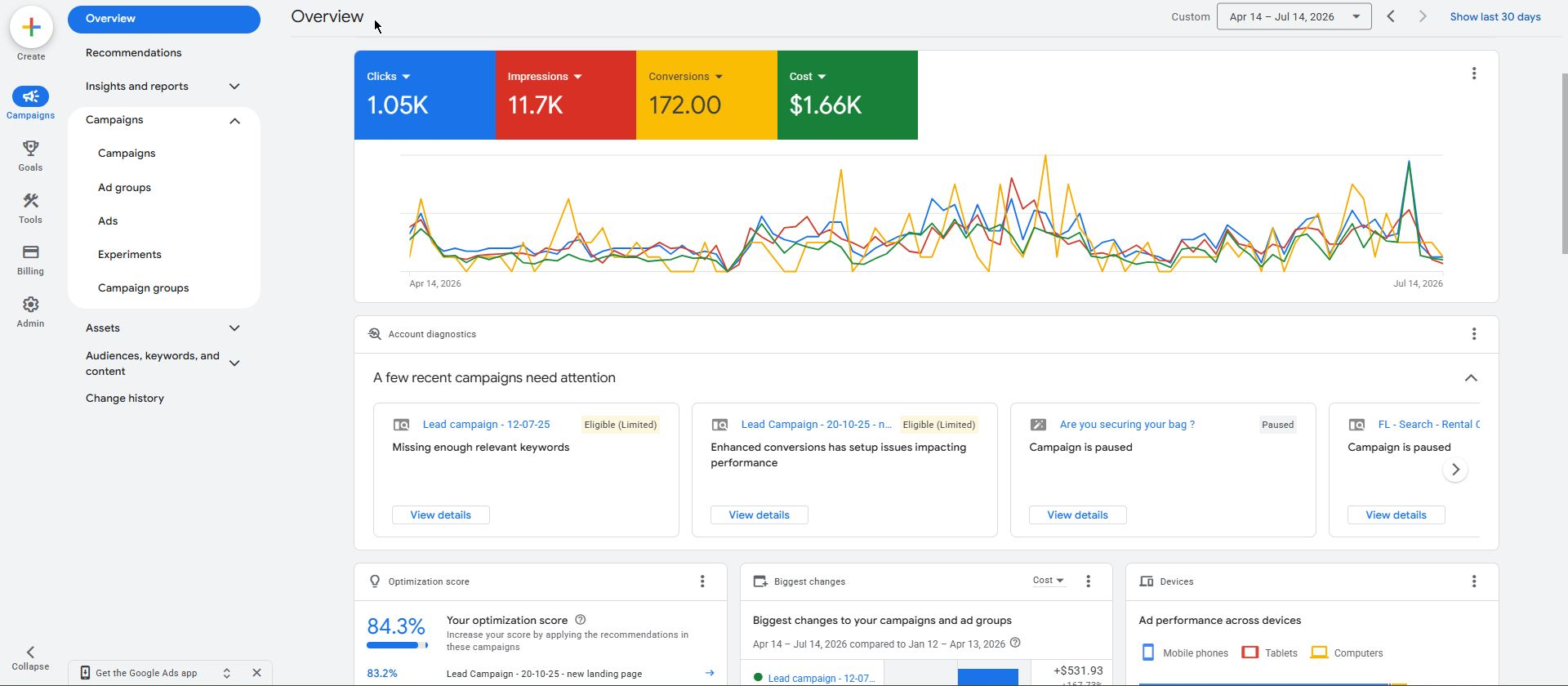 Google Ads dashboard showing 172 conversions for car rental campaign