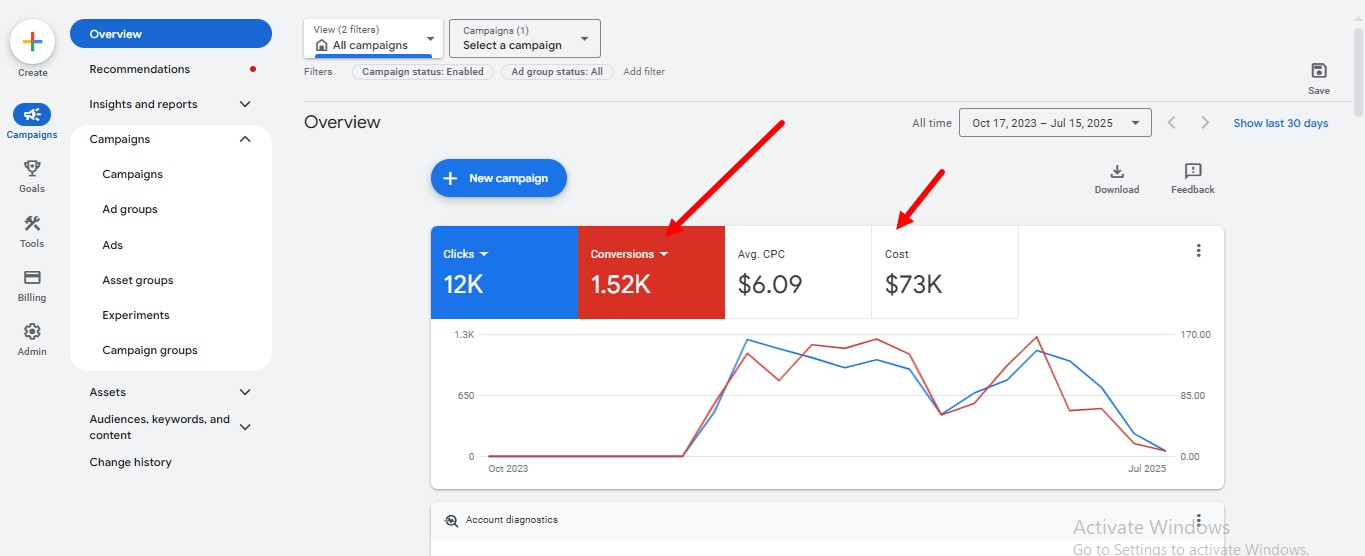 Google Ads dashboard showing 1.52K conversions for plumbing campaign