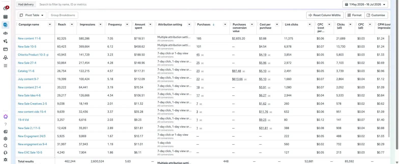 Meta Ads Manager showing 448 purchases for clothing store campaigns
