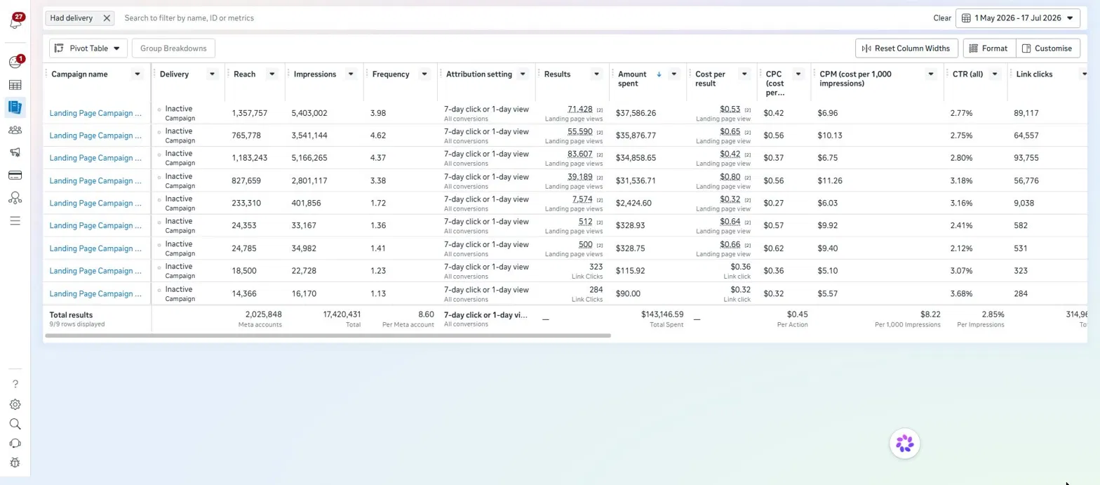 Meta Ads Manager showing 17.4 million impressions for kids events campaigns