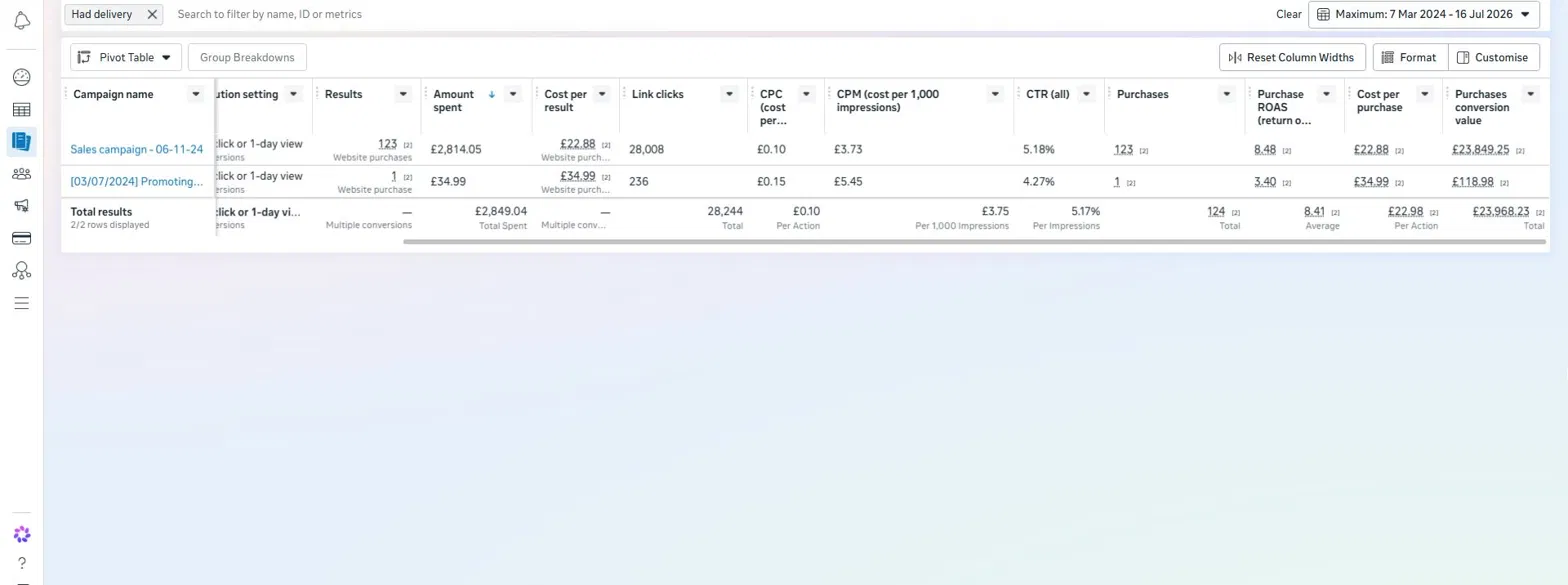Meta Ads Manager showing 8.4x purchase ROAS for RC cars store